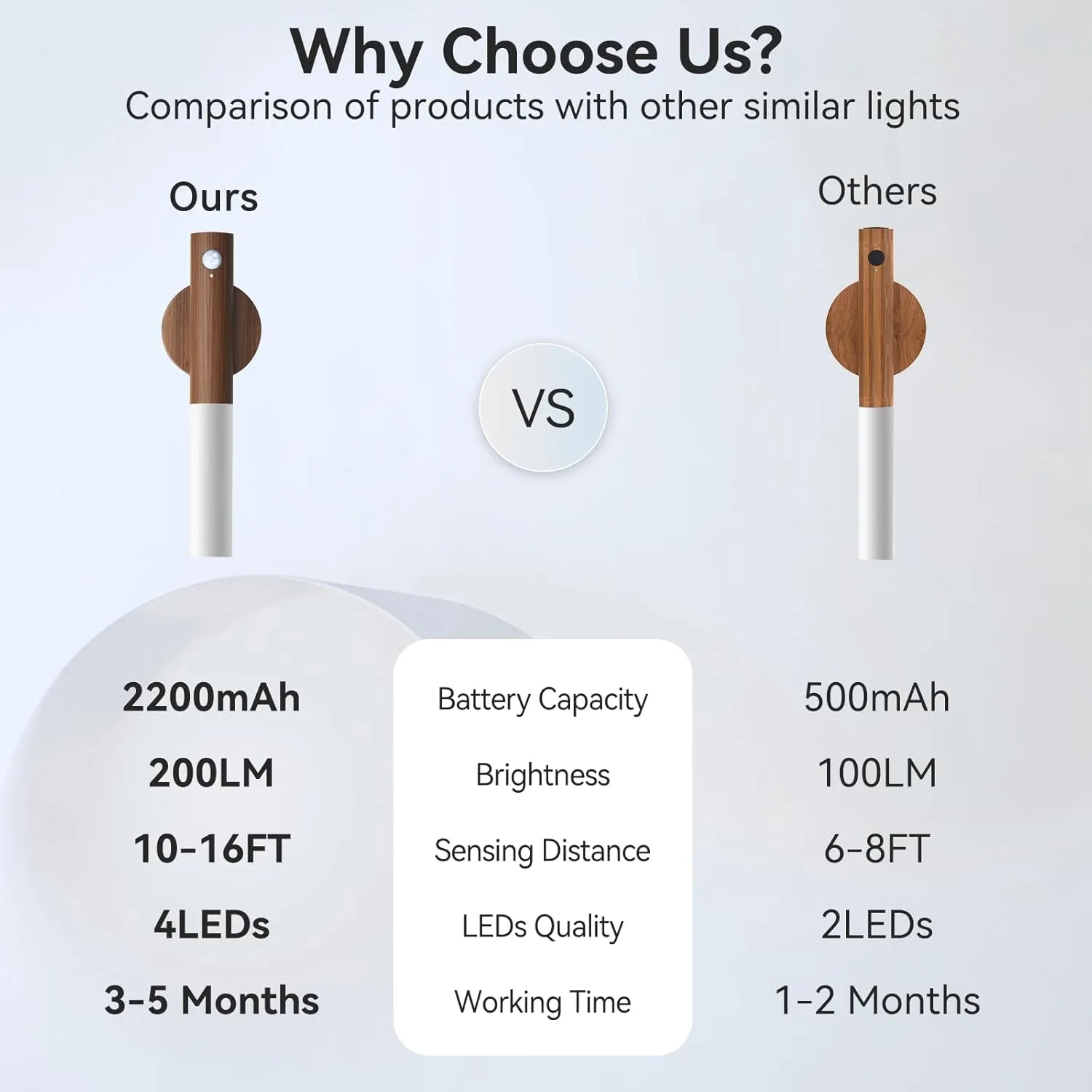Battery-Operated Wall Sconce Wall Lights: 2200mAh Rechargeable Motion Sensor Magnetic Wireless Stairway Lights Portable Hallway Light Wooden Wall Lighting for Bedroom Stair(White Light)