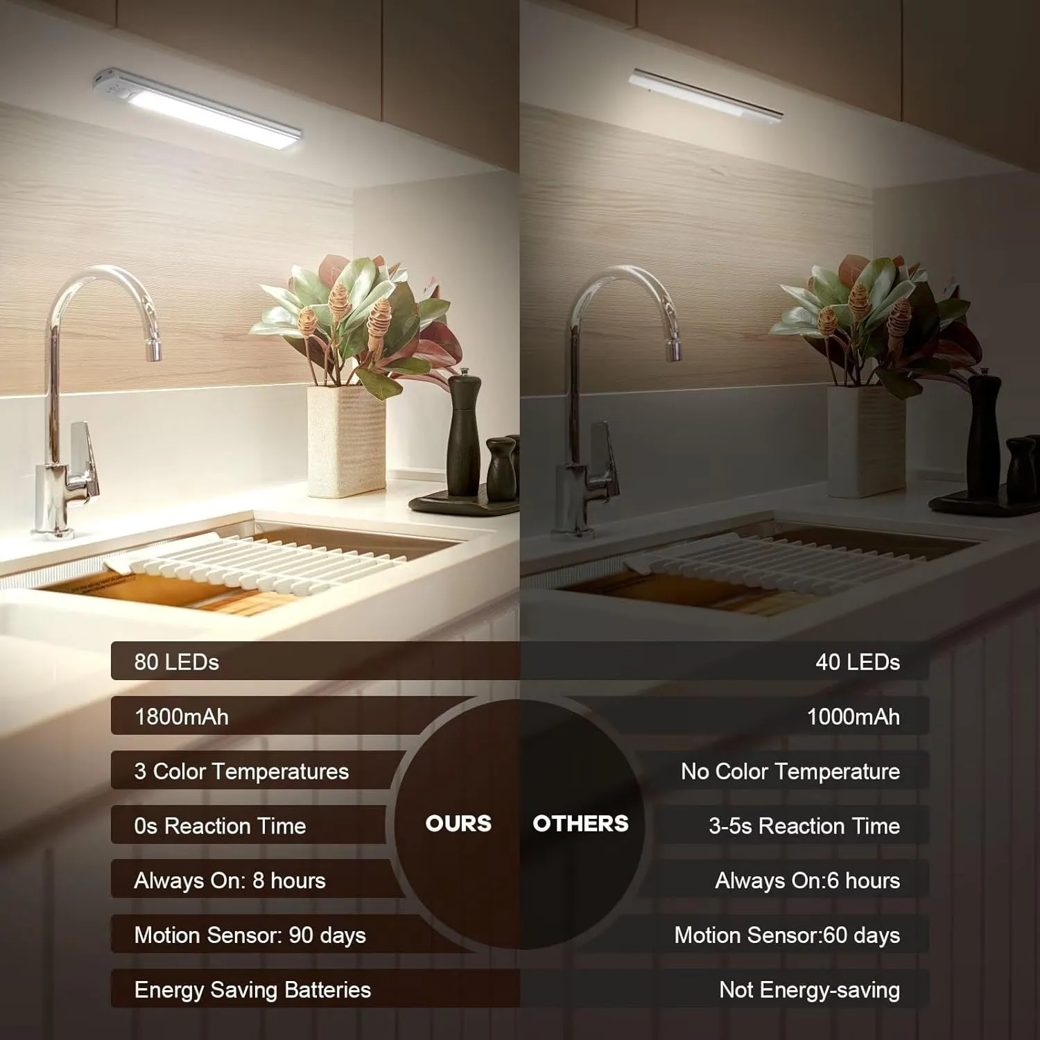 BIAT Under Cabinet Lights 2PCS, 80 LED Motion Sensor Indoor, Rechargeable Closet Lights with 3 Color Temps, Dimmable